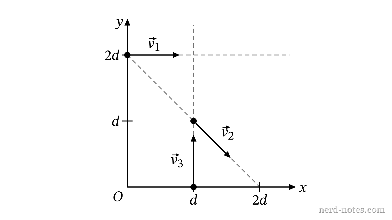 Trajectories of three identical particles in the xy-plane.