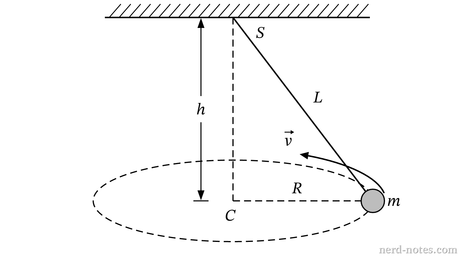 Conical pendulum bob moving in a horizontal circle.