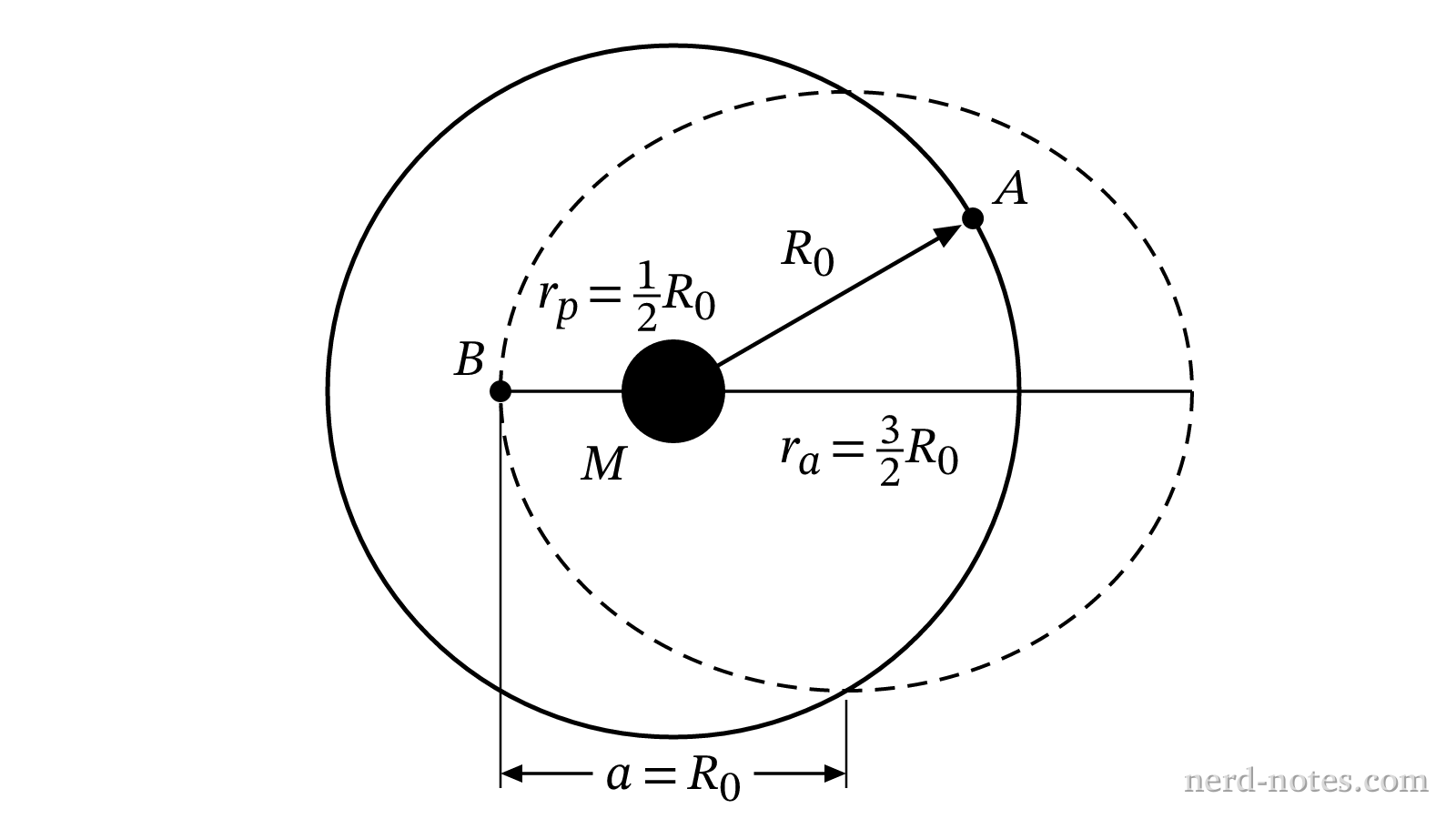 Orbits of Satellite A (solid circular) and Satellite B (dashed elliptical) about mass M.
