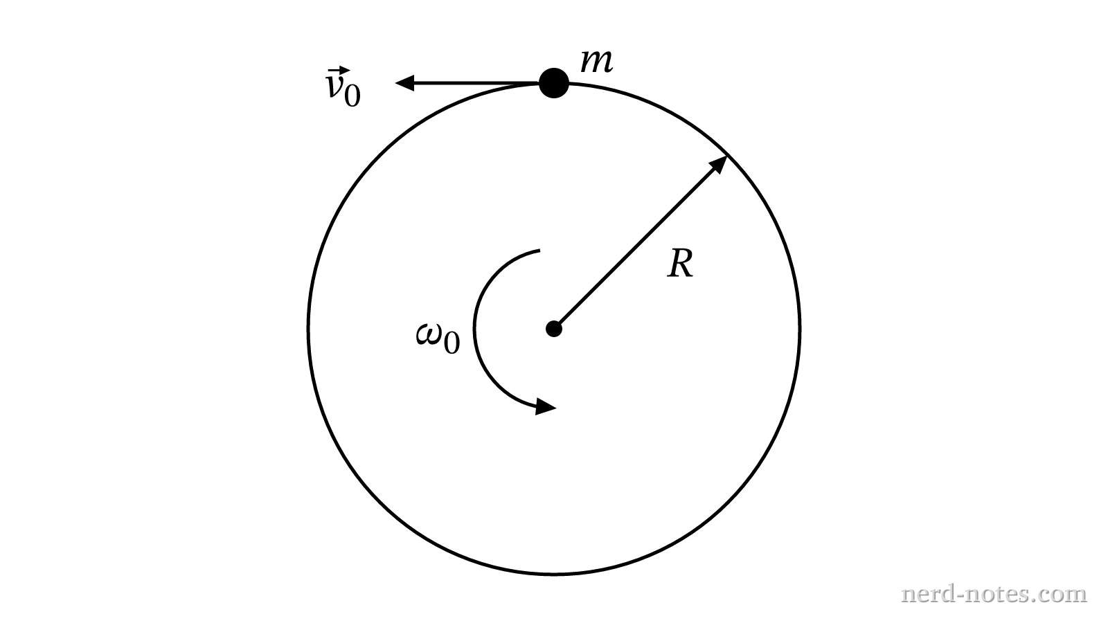 Top view of the rotating disk and child running tangentially along the rim.