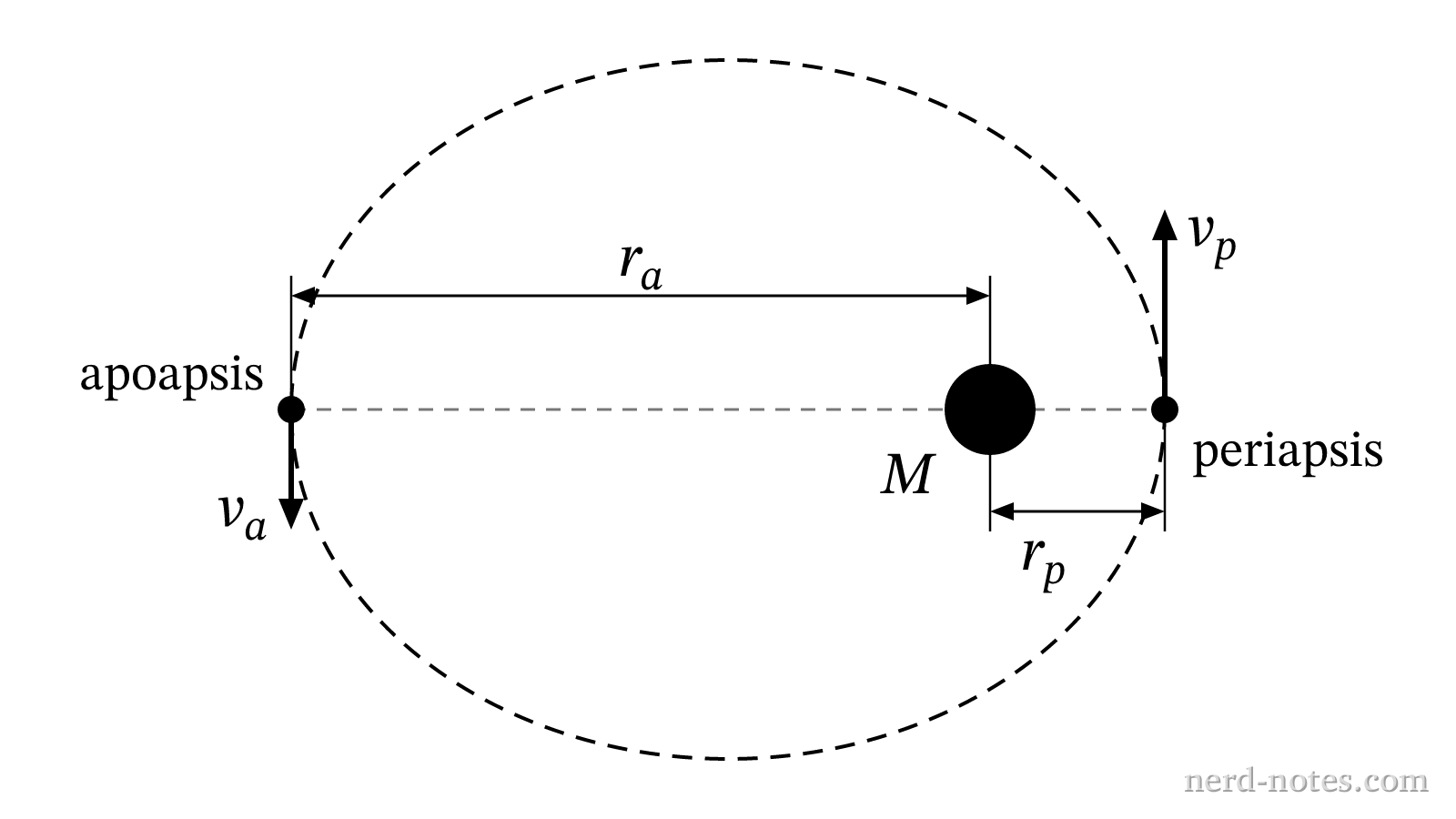 A satellite in an elliptical orbit around a central planet.