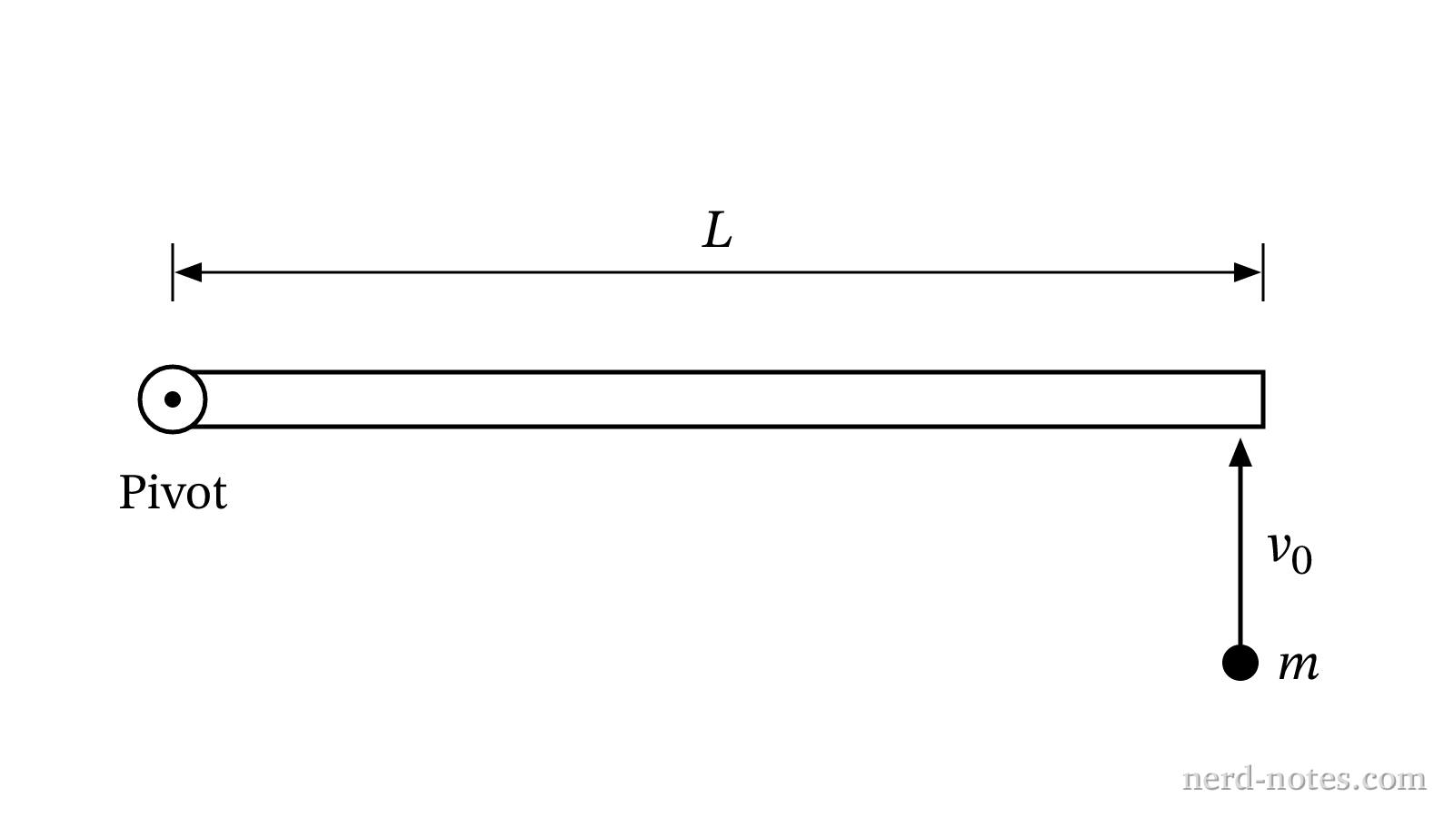 Overhead view of the rod-projectile system before collision.