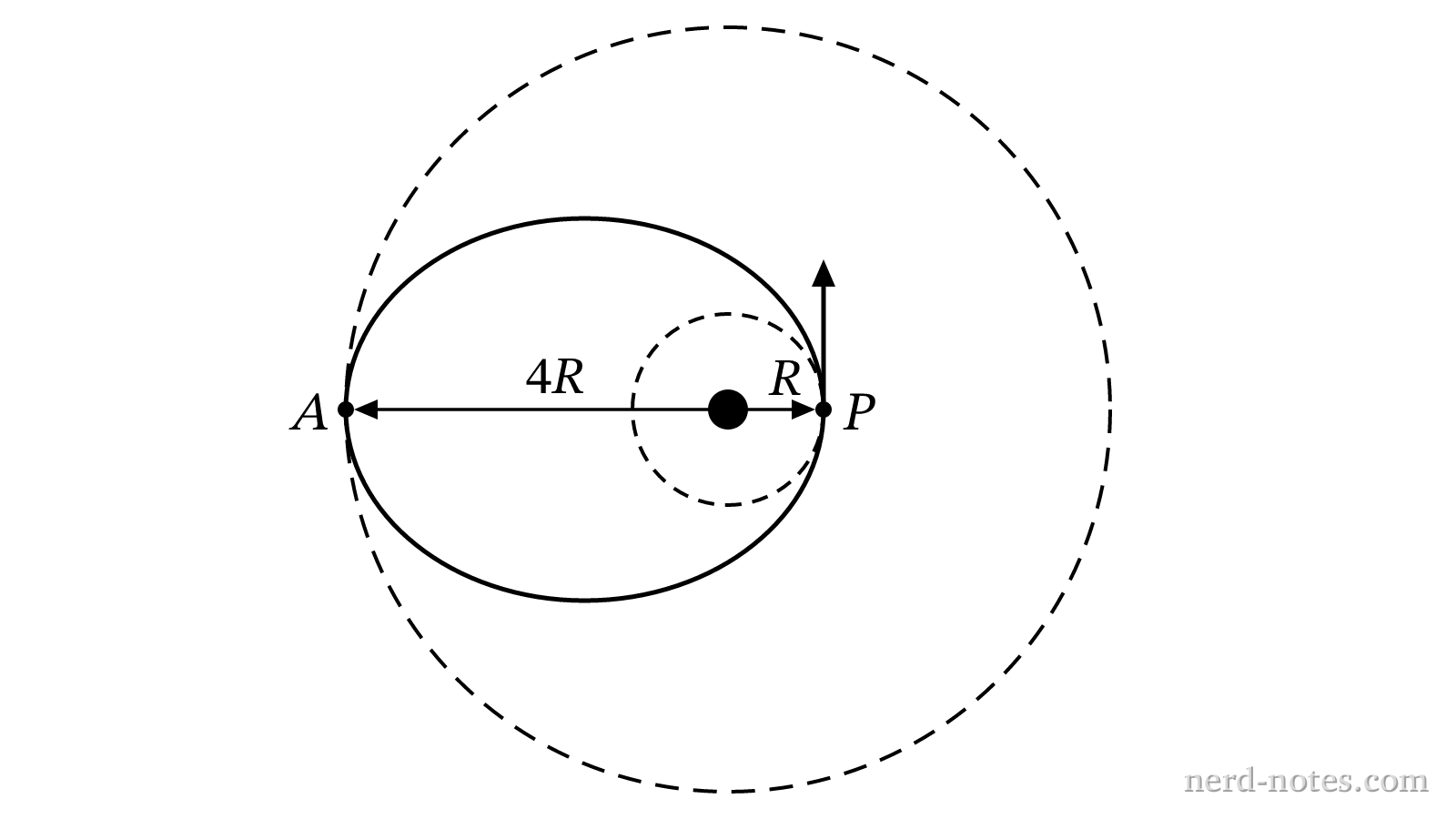 Initial circular orbit, elliptical transfer trajectory, and final circular orbit.