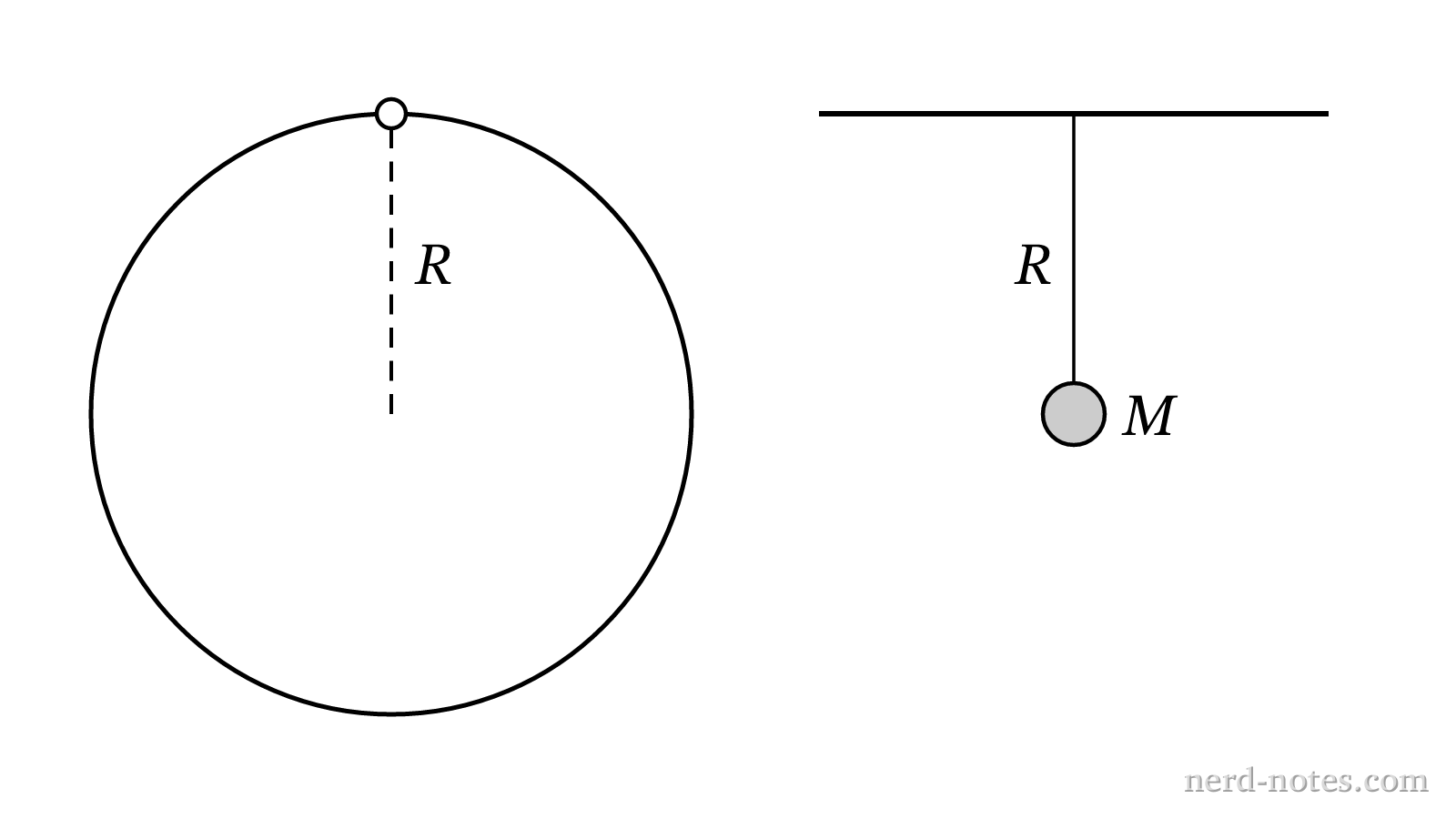Physical disk pendulum pivoted at its rim and a simple pendulum of length R.