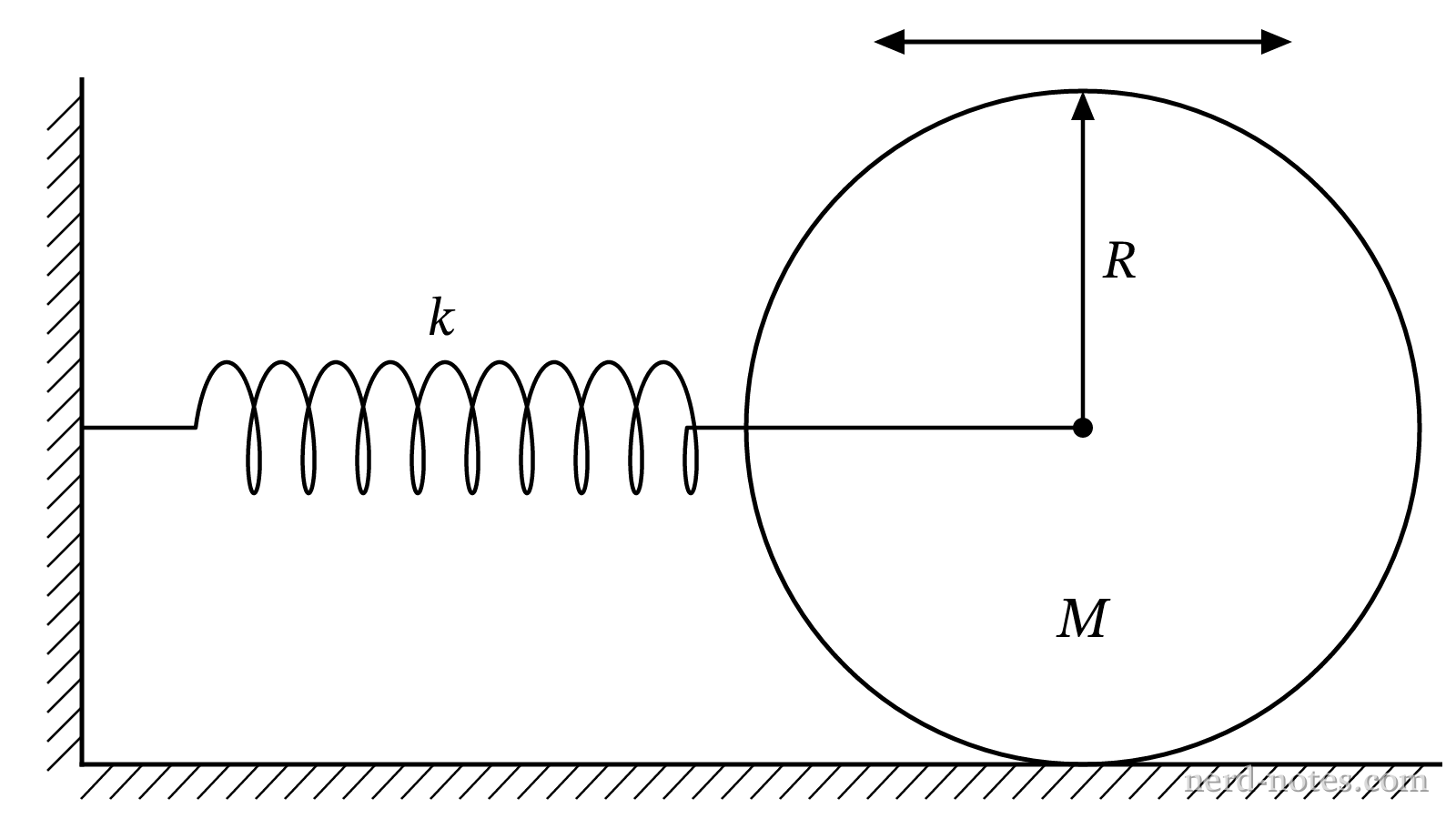 A uniform cylinder attached to a horizontal spring rolling without slipping.