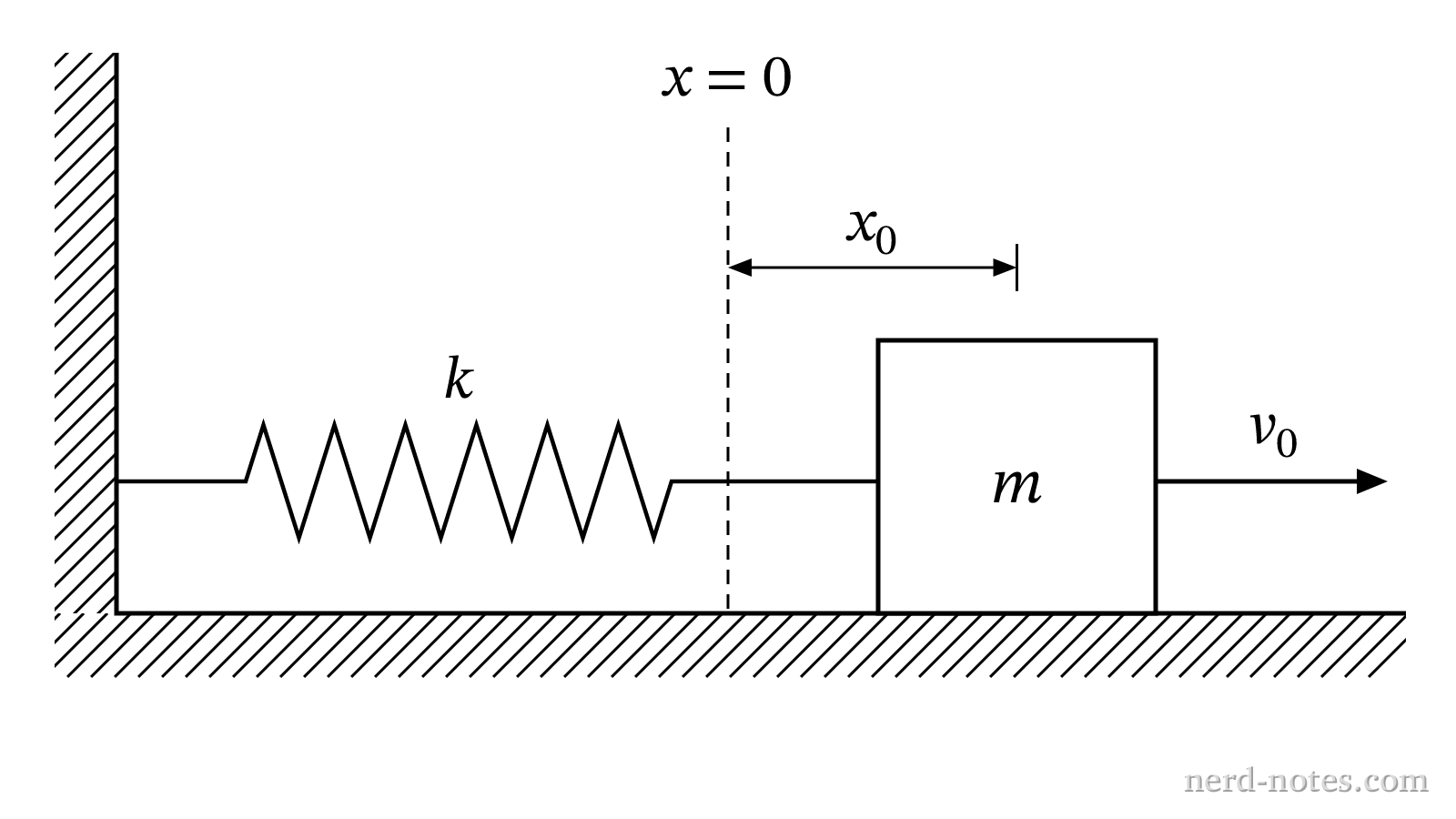 Block-spring oscillator with initial displacement and velocity at time \(t = 0\).