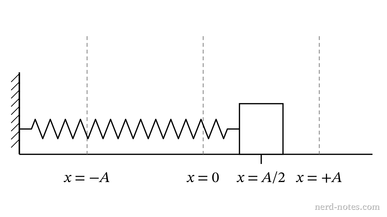 A block attached to a horizontal spring oscillating with amplitude A.