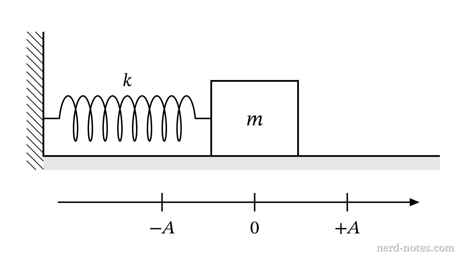 A mass-spring oscillator with amplitude \(A\) on a frictionless surface.