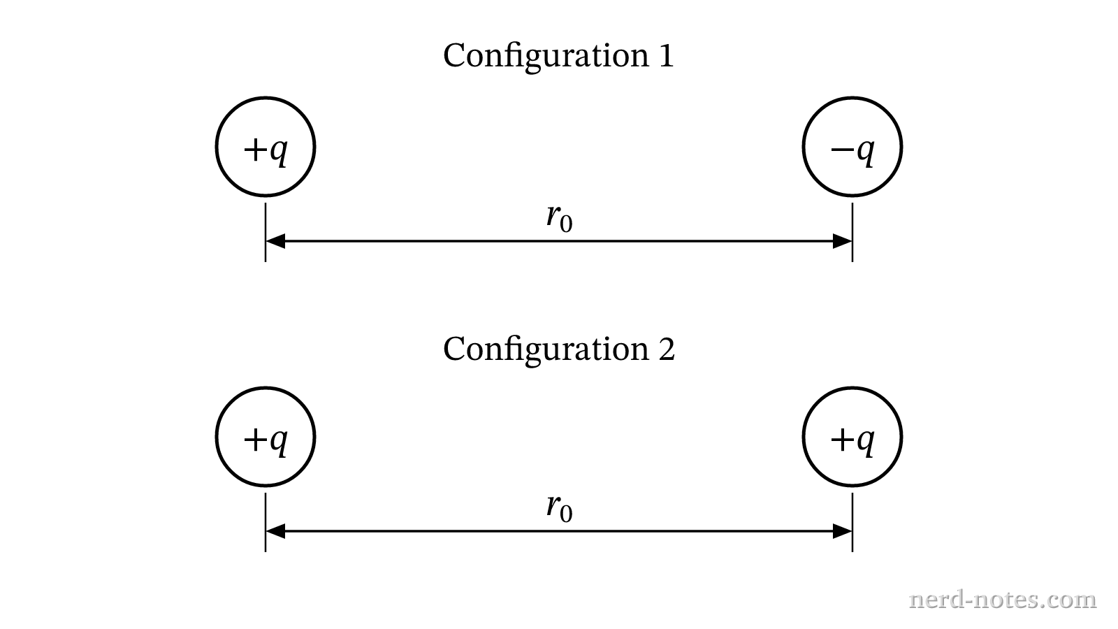 Initial arrangements of point charge pairs in Configuration 1 and Configuration 2.