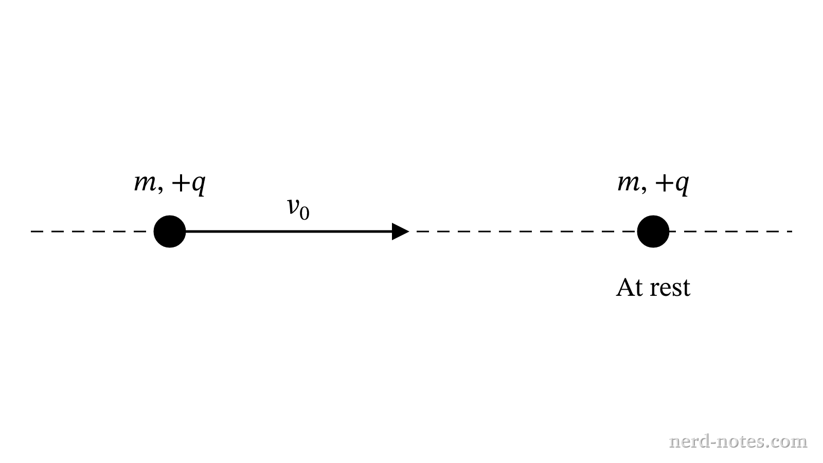Two identical charged particles on a frictionless horizontal surface.