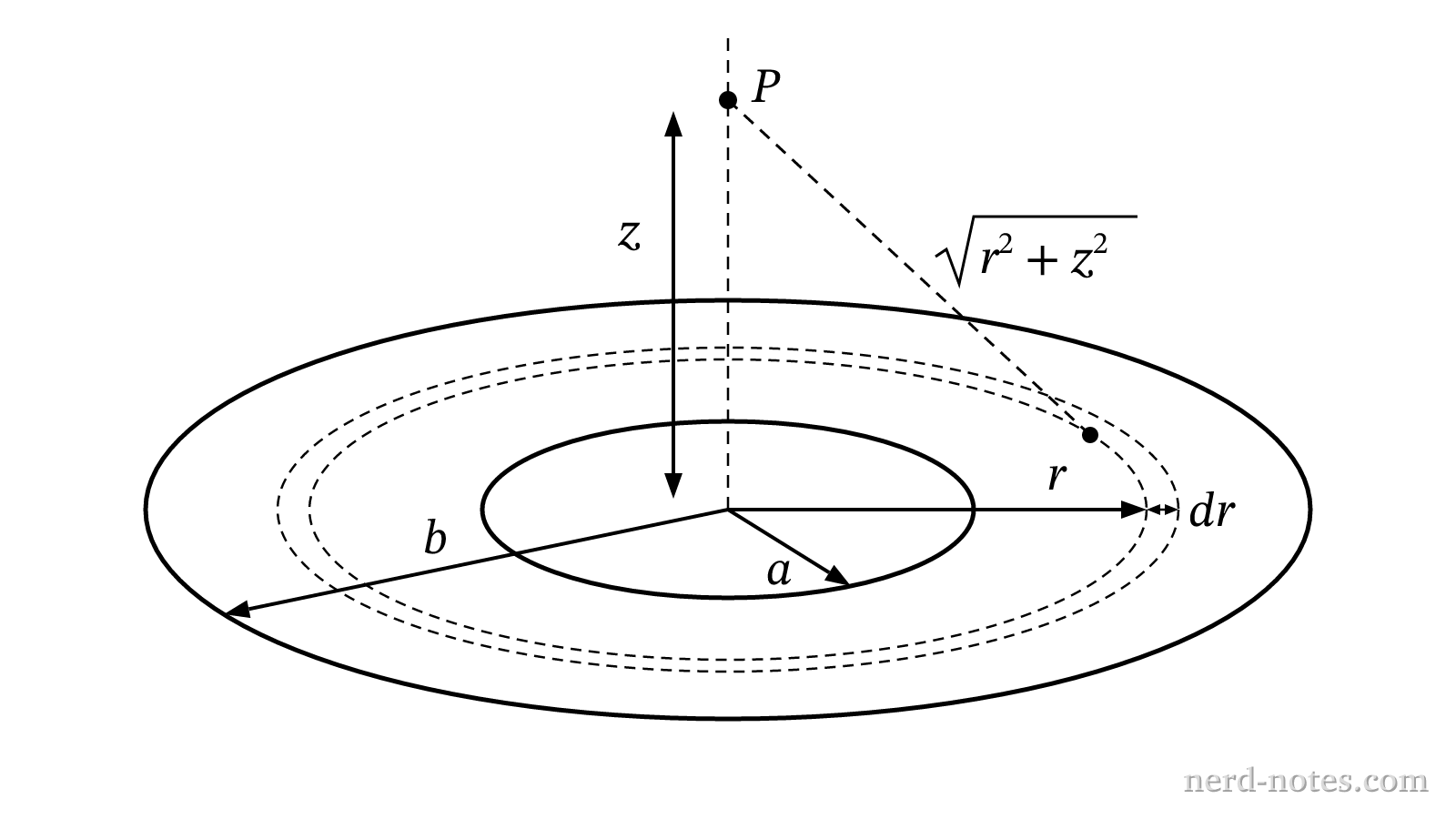 An annular disk of inner radius a and outer radius b with point P on its central axis.