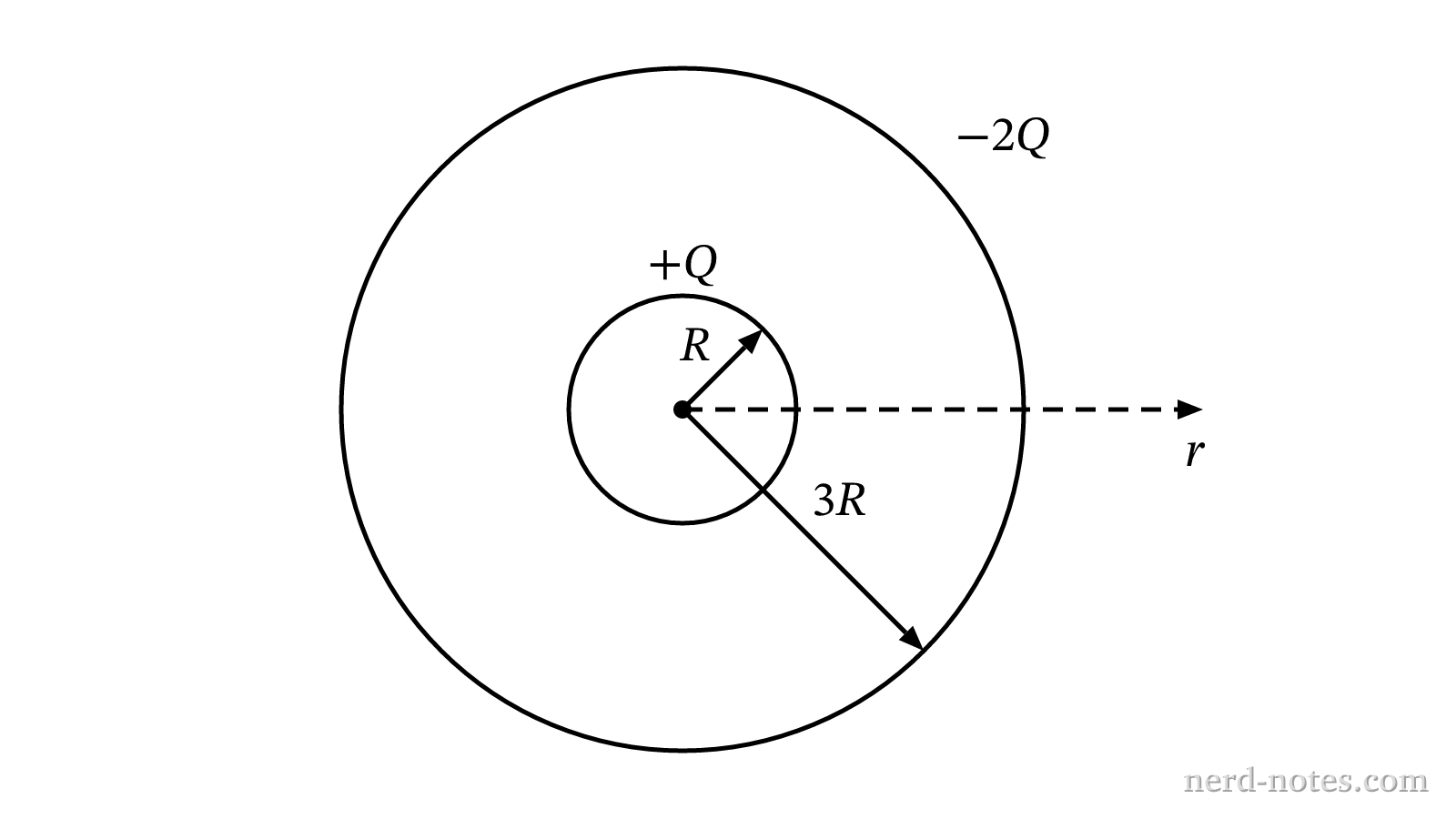 Concentric spherical shells of radii \(R\) and \(3R\) with charges \(+Q\) and \(-2Q\).