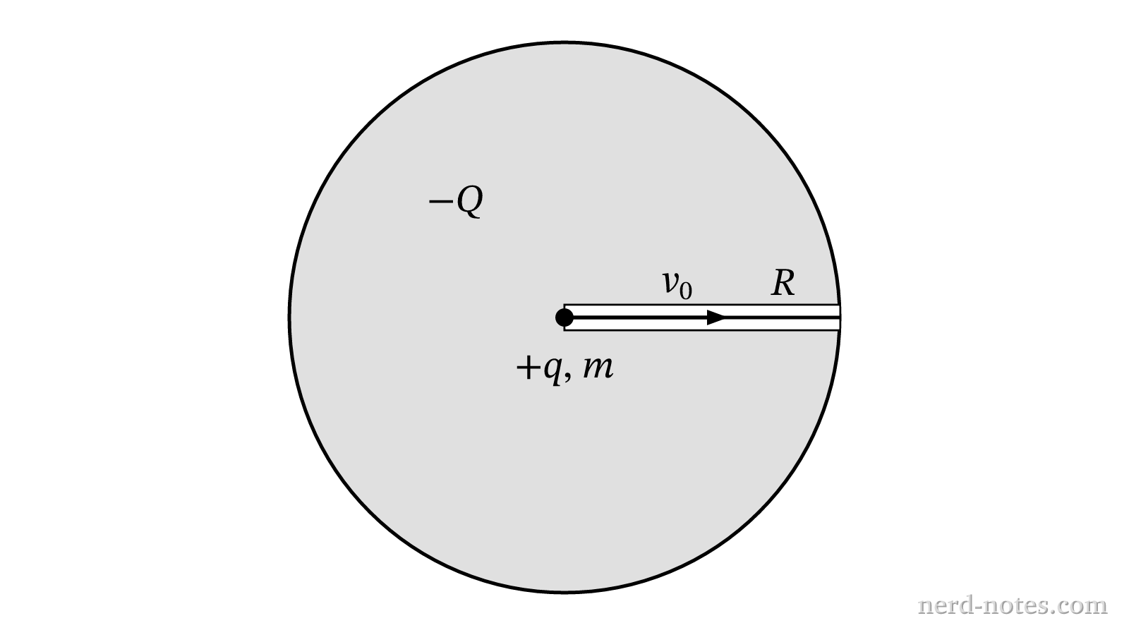 Particle inside a uniformly charged insulating sphere.