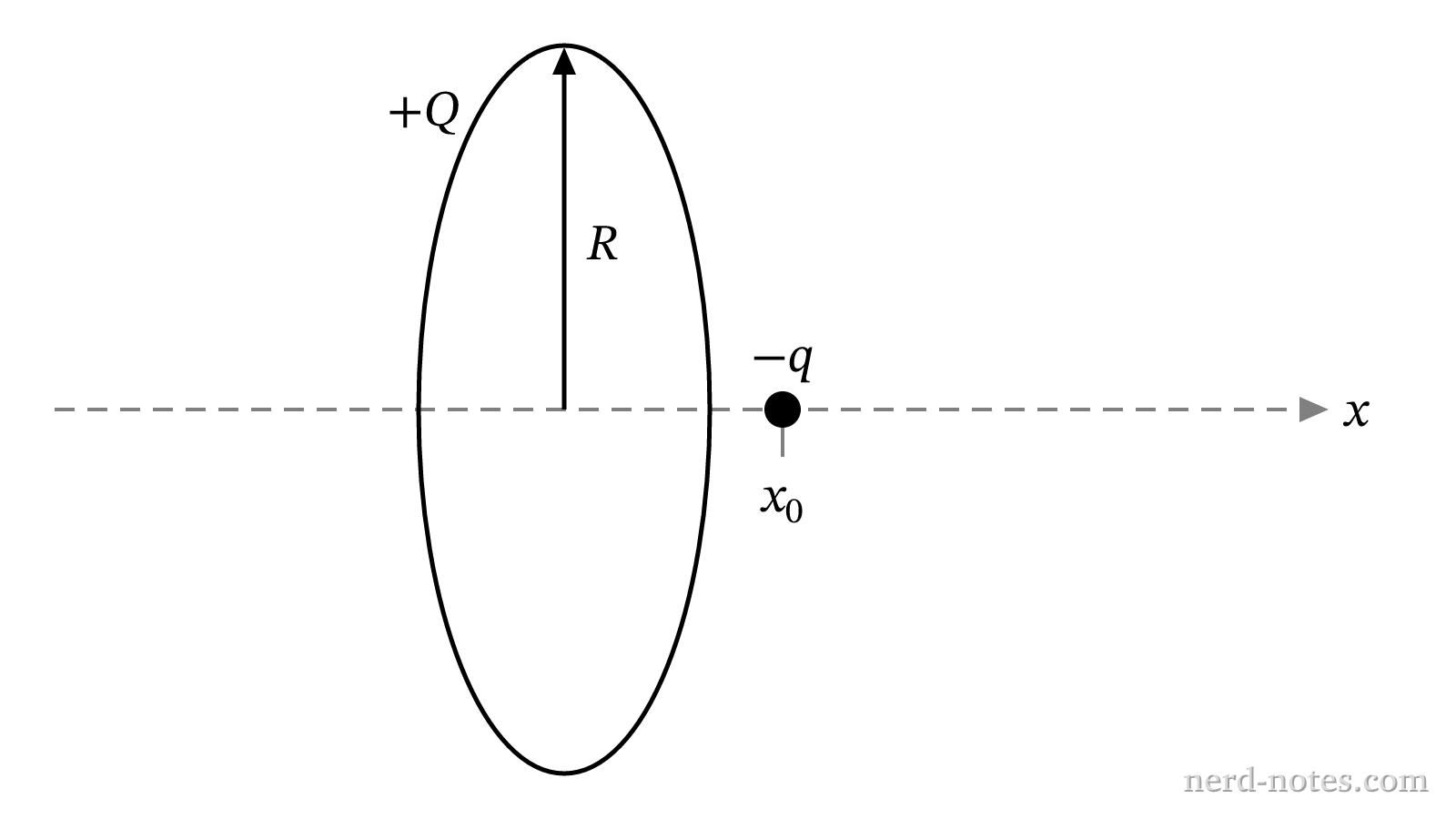 A particle of charge \(-q\) on the axis of a uniformly charged ring of radius \(R\) and charge \(+Q\).