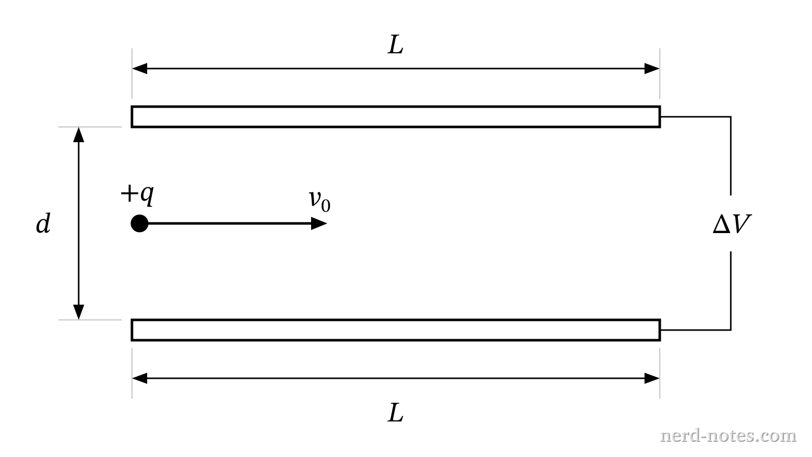 Charged particle entering the region between two parallel plates.