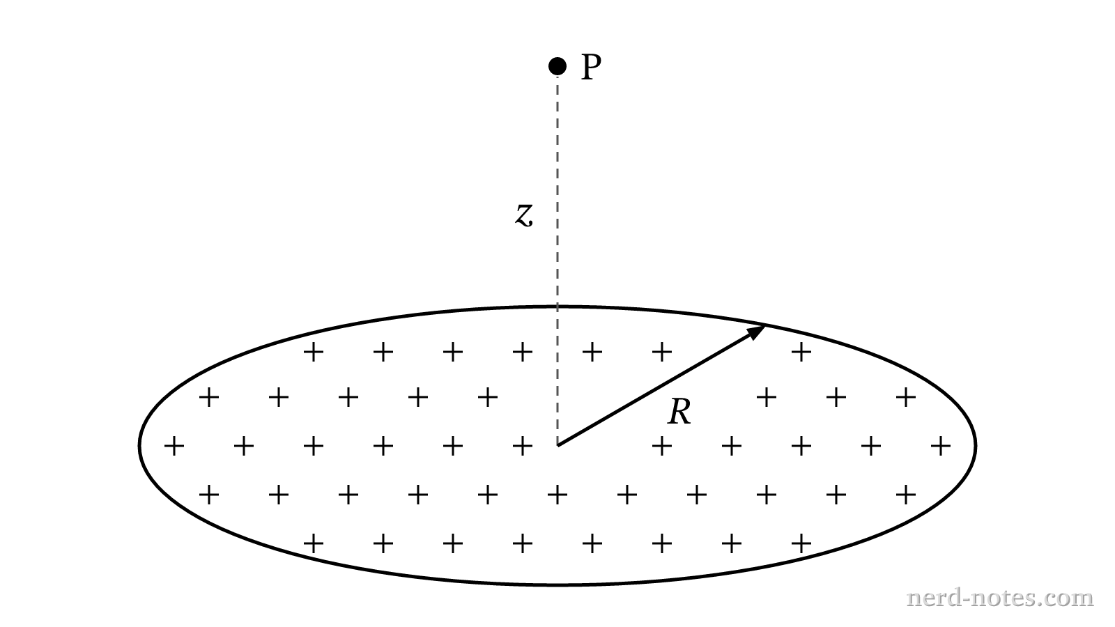 A uniformly charged disk of radius R with an observation point on the central z-axis.