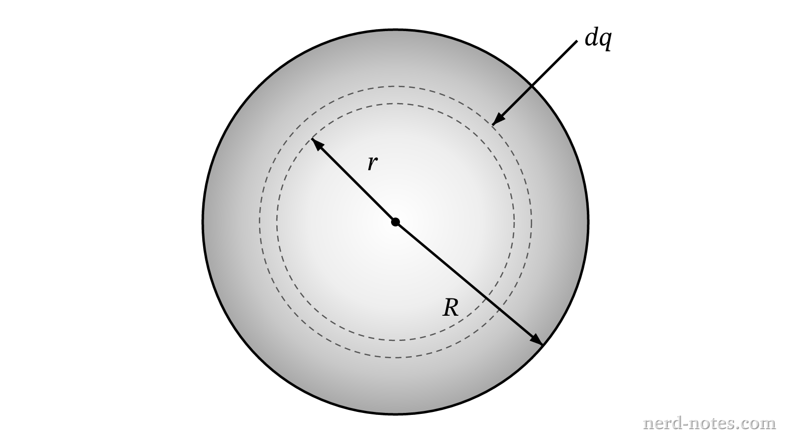 Assembly of a non-uniform sphere of radius \(R\) by adding concentric spherical shells.