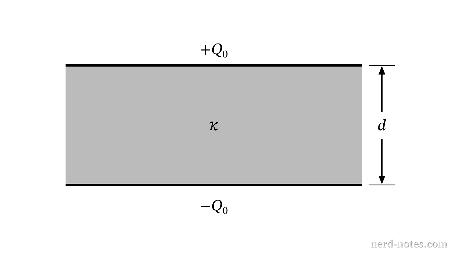 An isolated parallel-plate capacitor filled with a dielectric slab of constant \(\kappa\).
