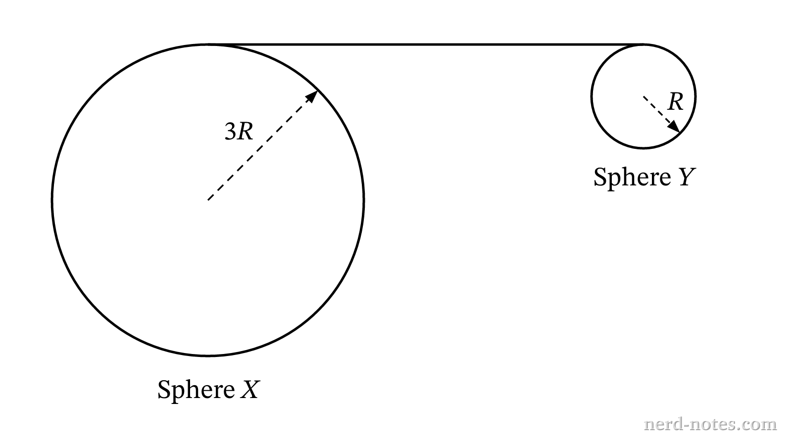 Two conducting spheres connected by a thin conducting wire.