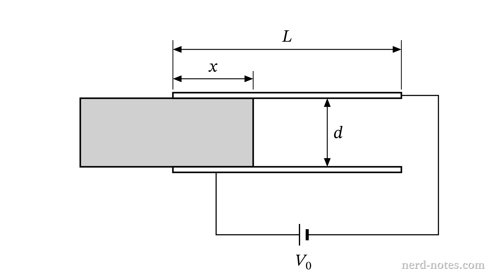 A dielectric slab partially inserted between the plates of a capacitor held at potential \(V_0\).