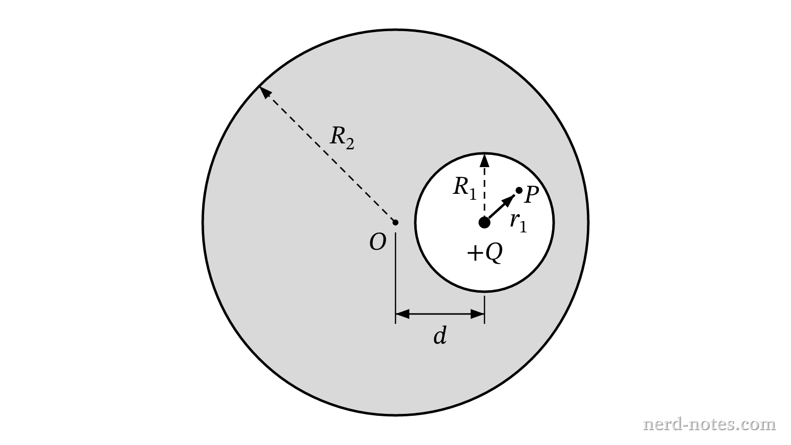 Cross section of an uncharged conducting sphere with an off-center spherical cavity containing point charge \(+Q\).
