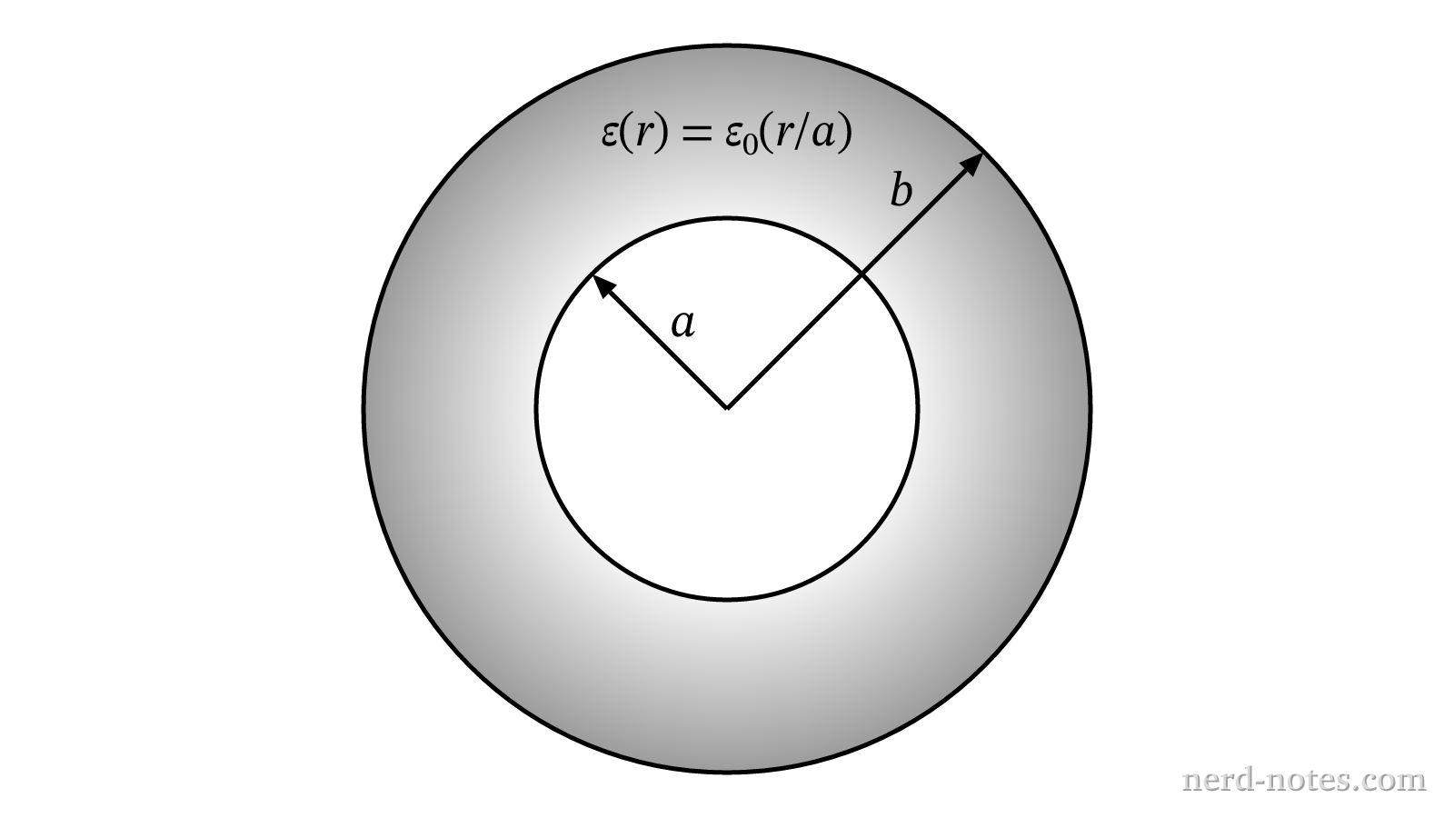 Cross section of concentric spherical shells with a radially varying dielectric.