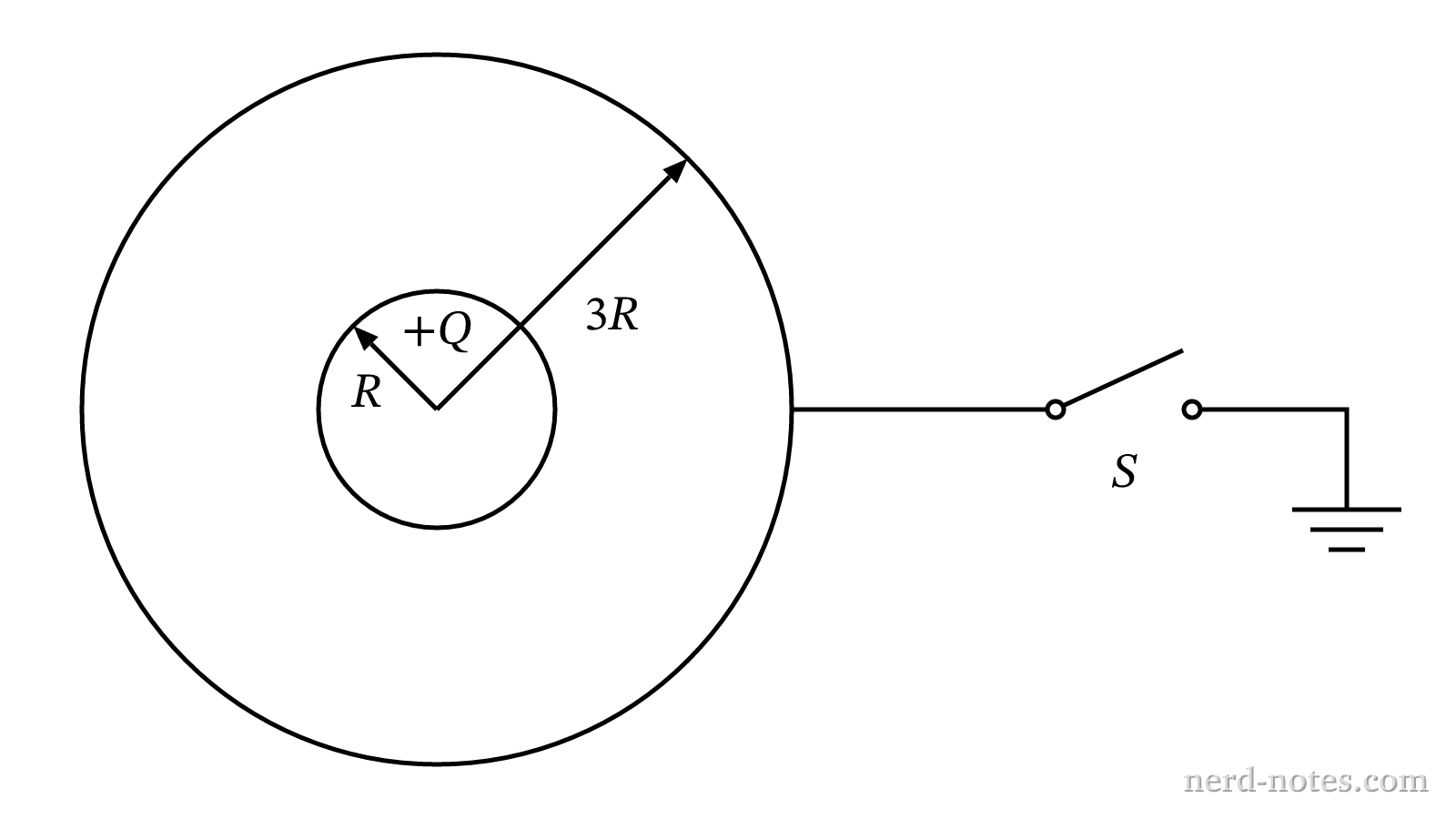 Concentric conducting shells with the outer shell connected to ground through a switch.