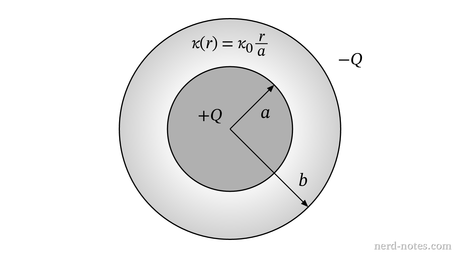 Cross section of concentric spherical capacitor with inhomogeneous dielectric.
