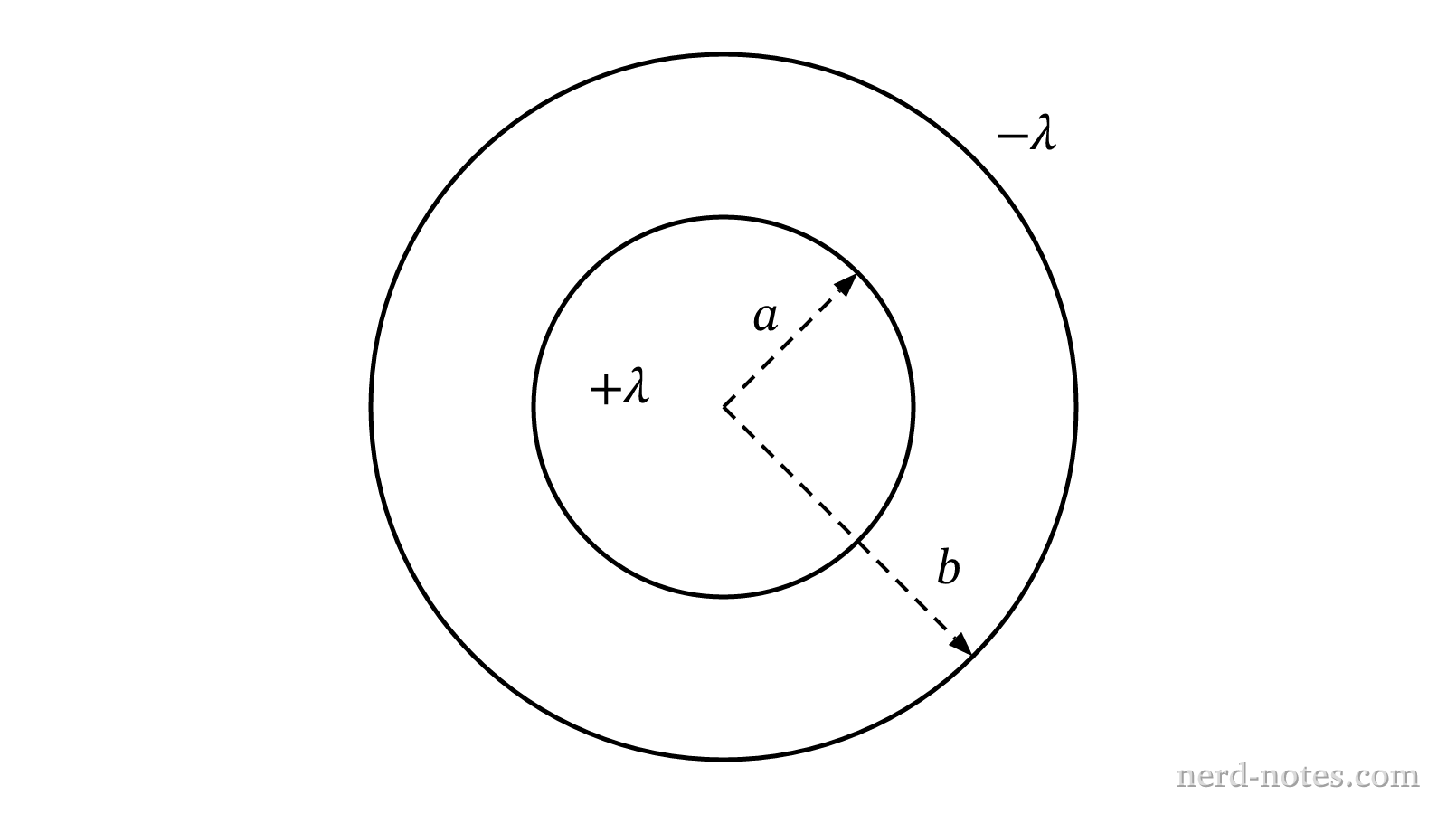 Cross-sectional view of the coaxial cylindrical capacitor.