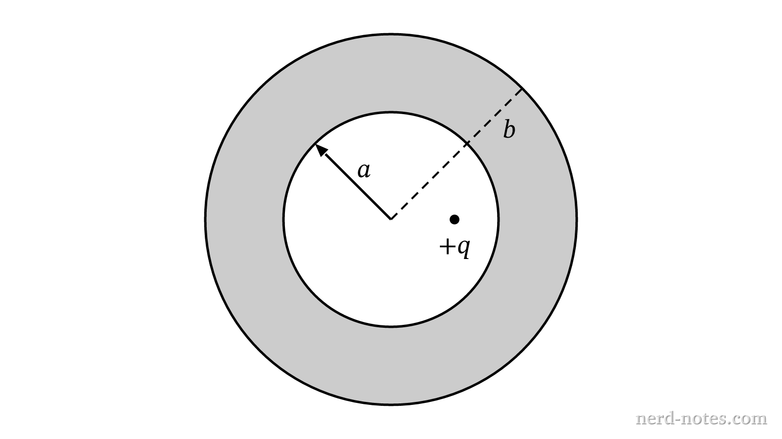 Cross section of the spherical conducting shell with an off-center charge in the cavity.