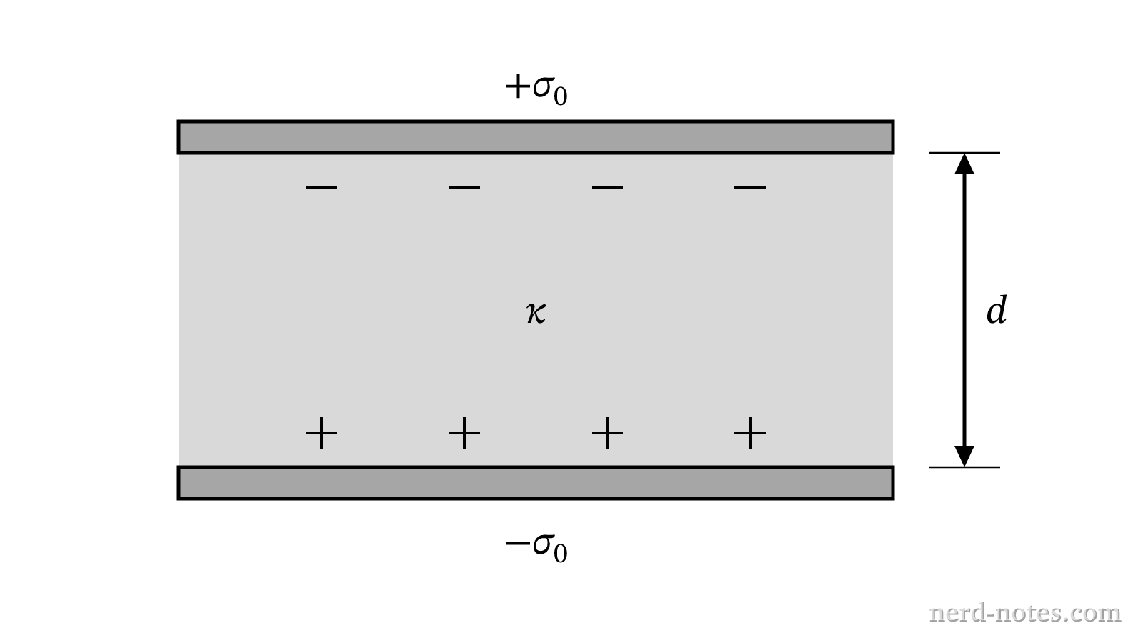 Cross section of the parallel-plate capacitor completely filled with a dielectric slab of constant \(\kappa\).