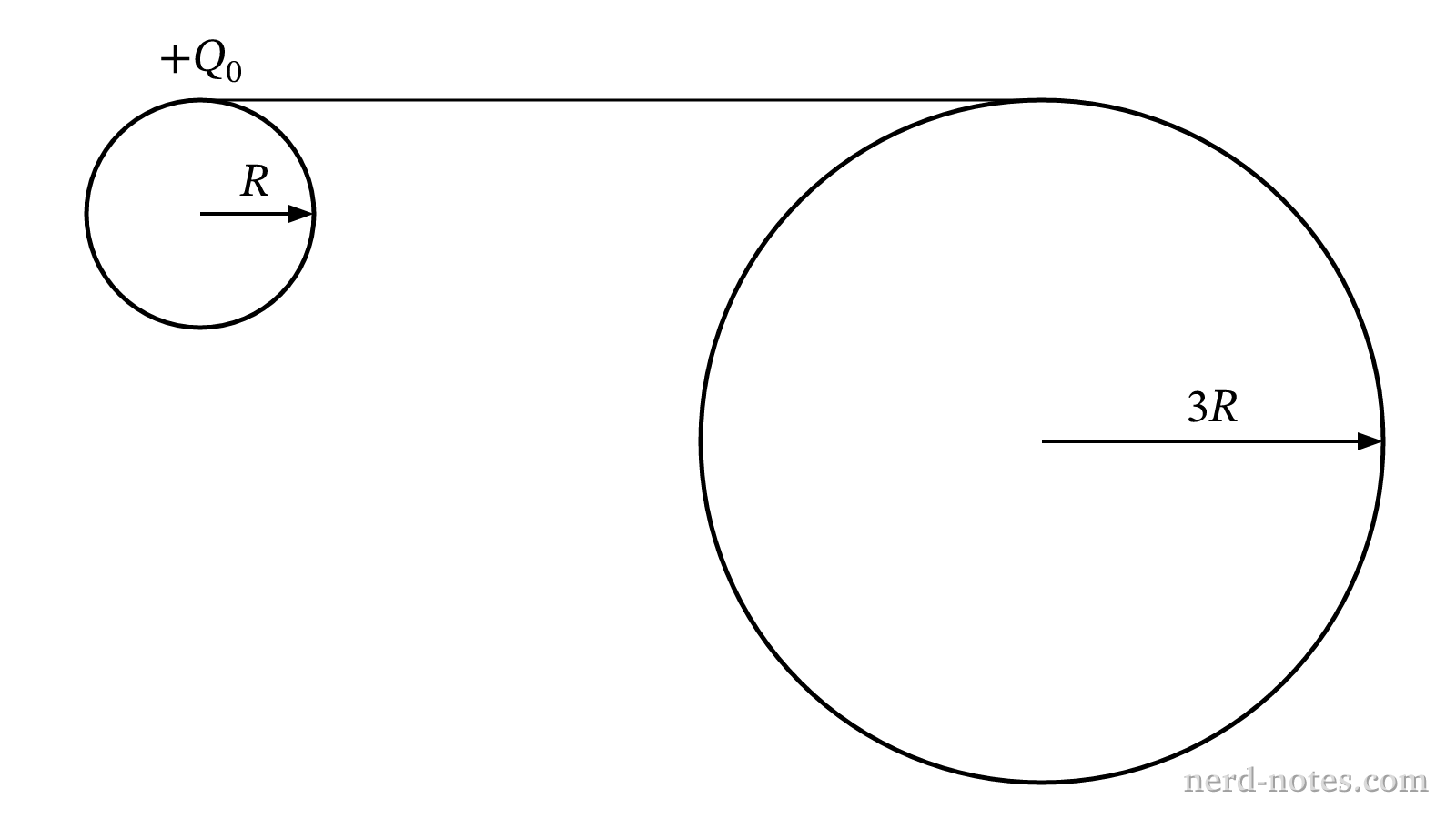 Two widely separated conducting spheres of radii \(R\) and \(3R\) connected by a thin wire.
