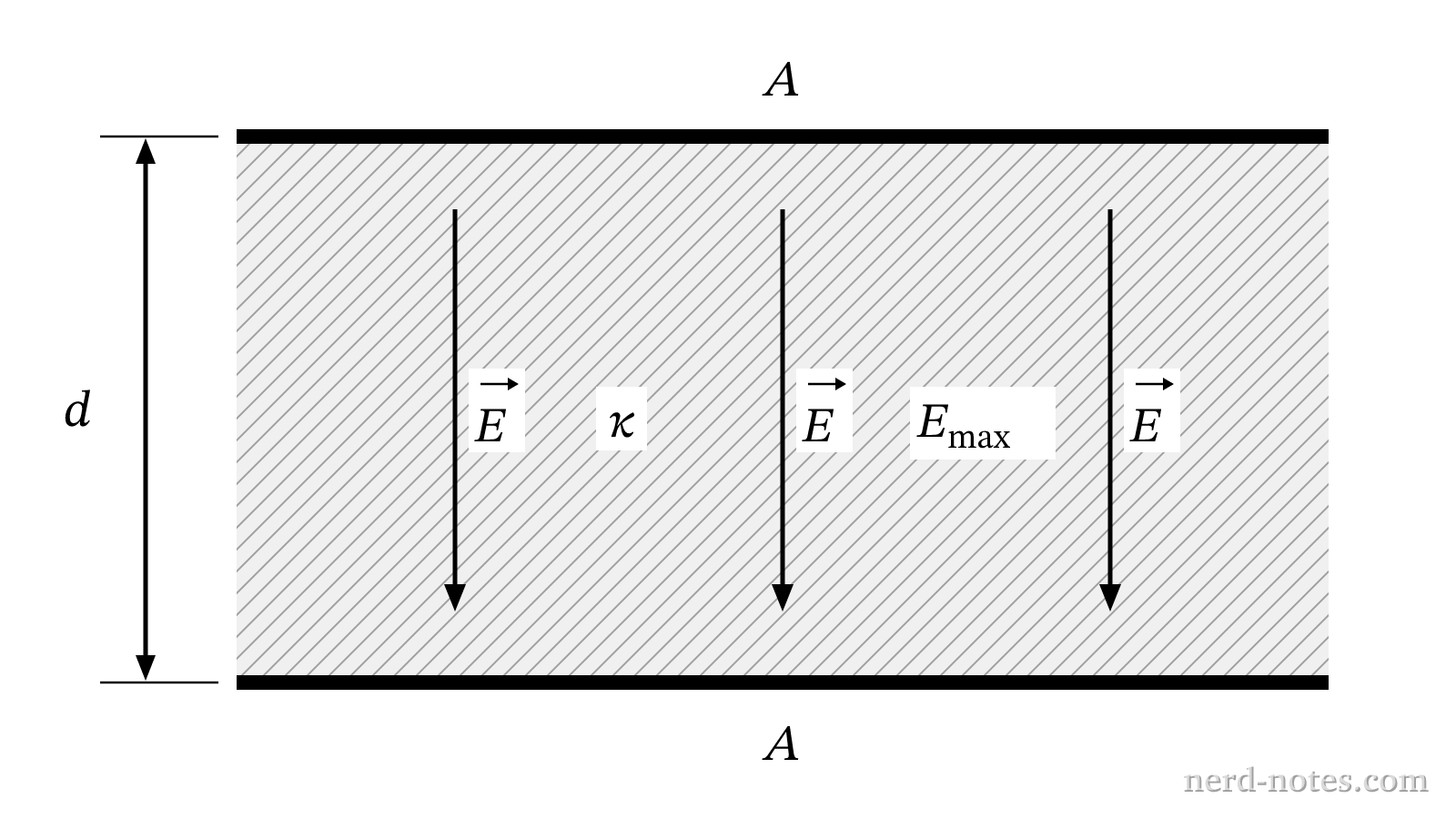 Parallel-plate capacitor filled with dielectric material.