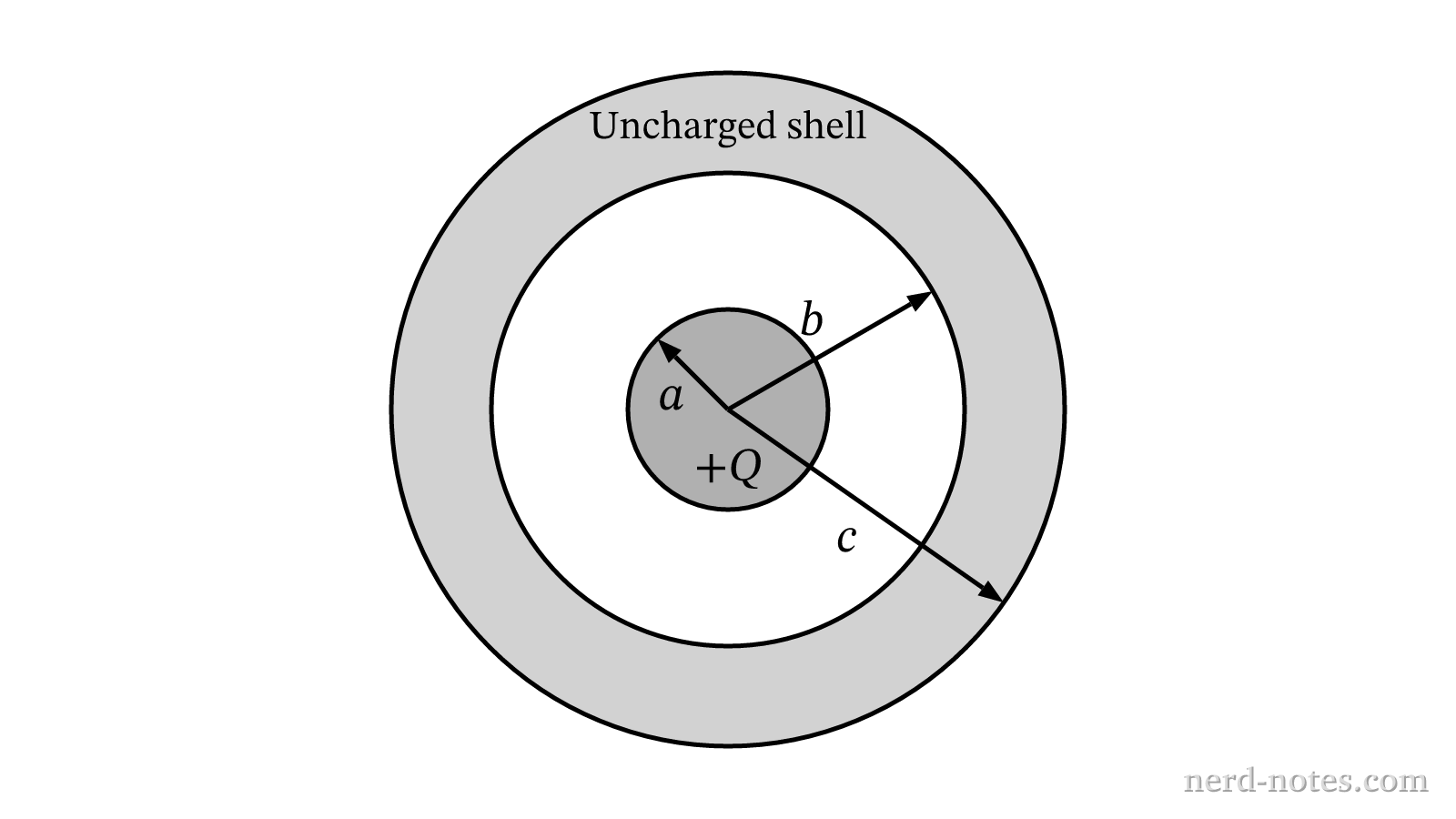 Cross-sectional view of the charged inner conducting sphere and concentric uncharged conducting shell.