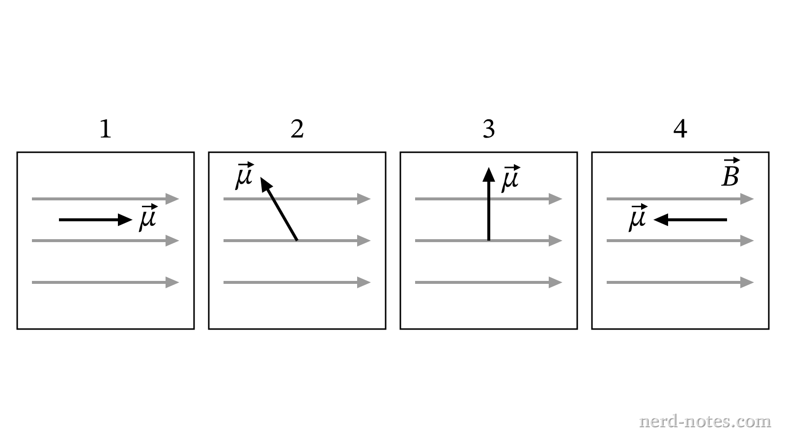Four orientations of a magnetic dipole in a uniform magnetic field.