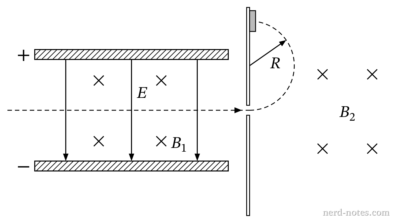Schematic diagram of a velocity selector and deflection chamber for charged ions.