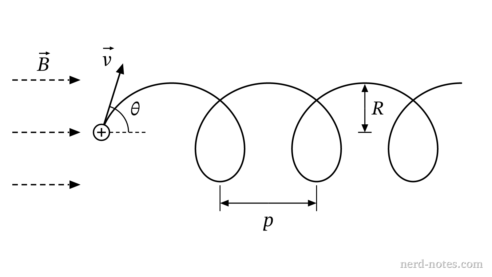 A charged particle following a helical path of radius \(R\) and pitch \(p\) in a magnetic field \(\vec{B}\).