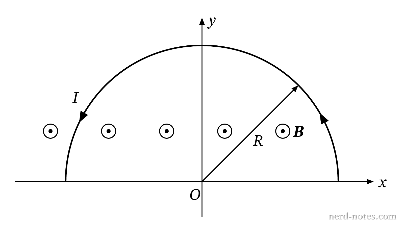 Semicircular wire carrying current \(I\) in a uniform magnetic field \(\vec{B}\).