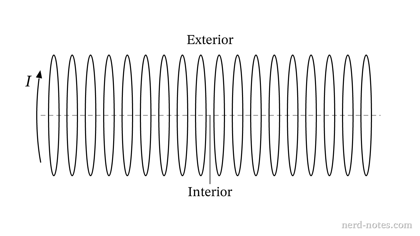 Long cylindrical solenoid carrying steady current \(I\).