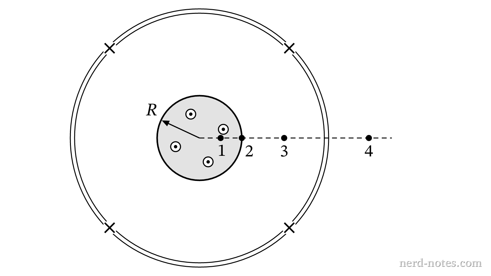 Cross section of the coaxial cable showing the four observation points.