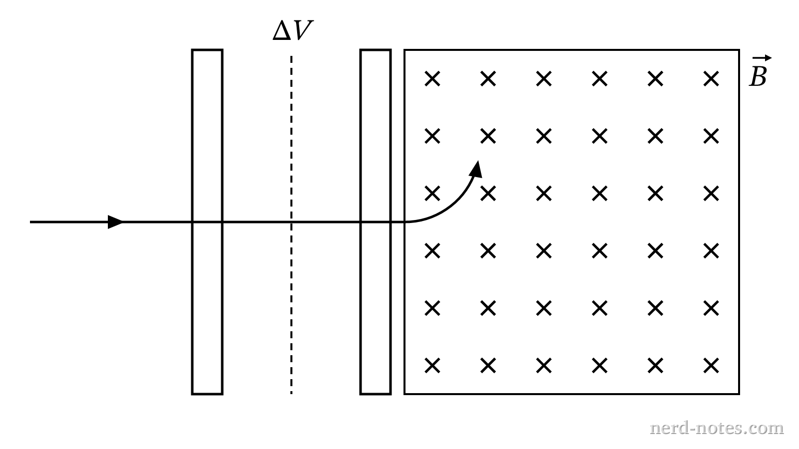 Particles accelerated through \(\Delta V\) entering a uniform magnetic field \(\vec{B}\).