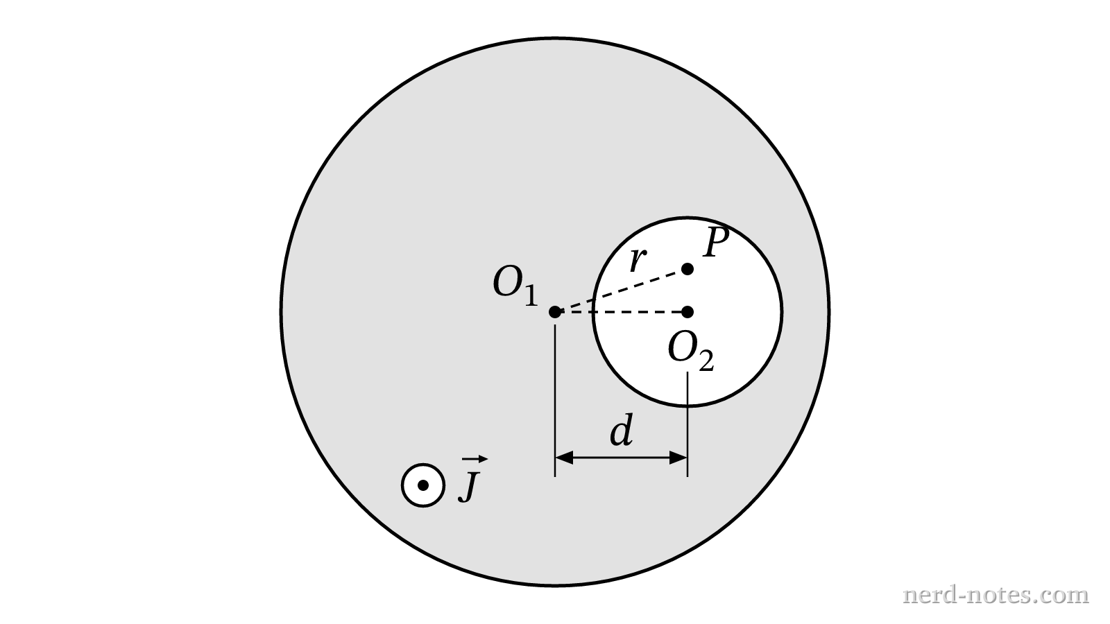 Cross section of the cylindrical conductor with an off-center cylindrical cavity.