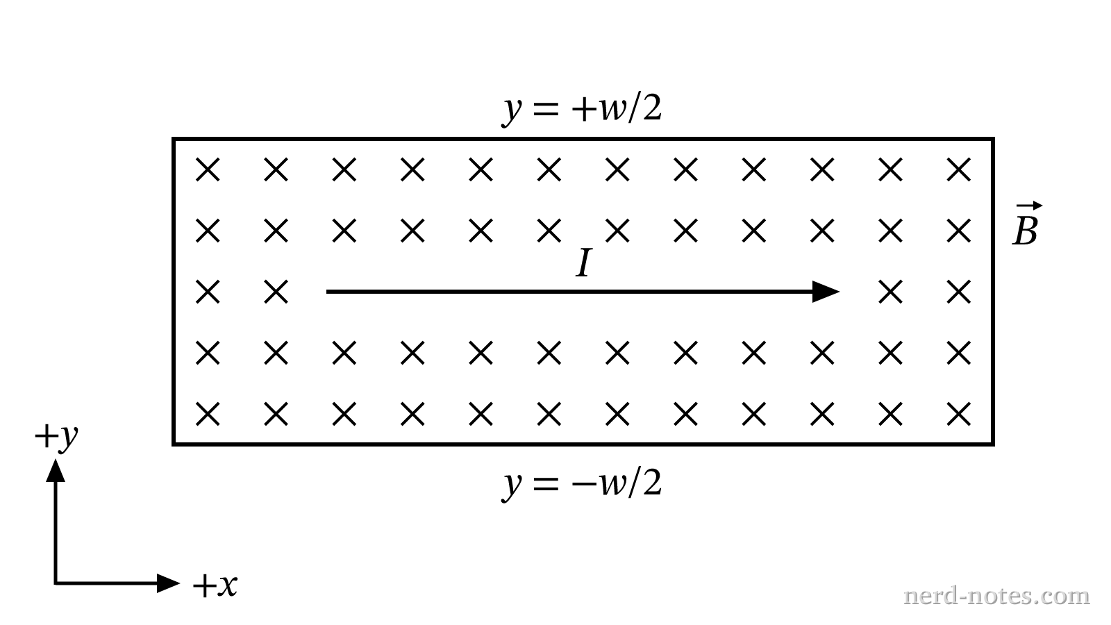 Conducting strip carrying current in a perpendicular magnetic field.