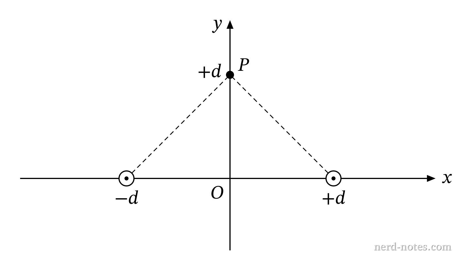 Cross-section of two current-carrying wires perpendicular to the xy-plane.