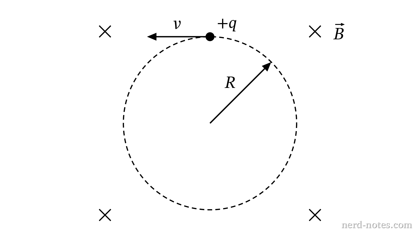 Circular orbit of a charged particle in a uniform magnetic field