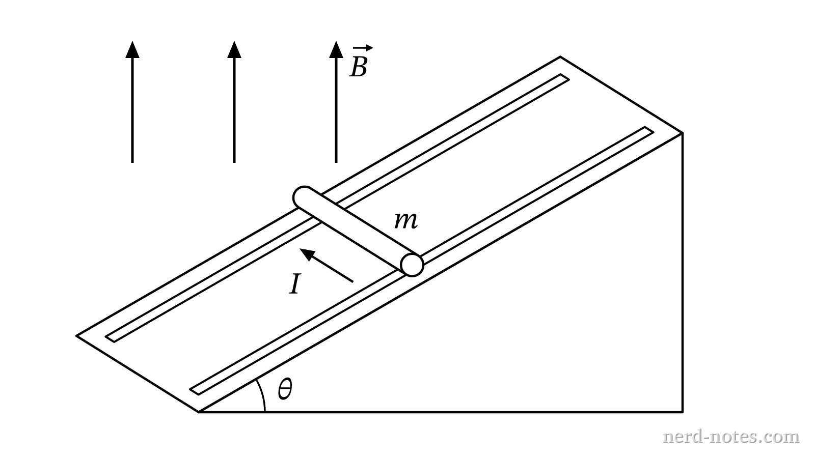A conducting rod on inclined rails in a vertical magnetic field \(\vec{B}\).