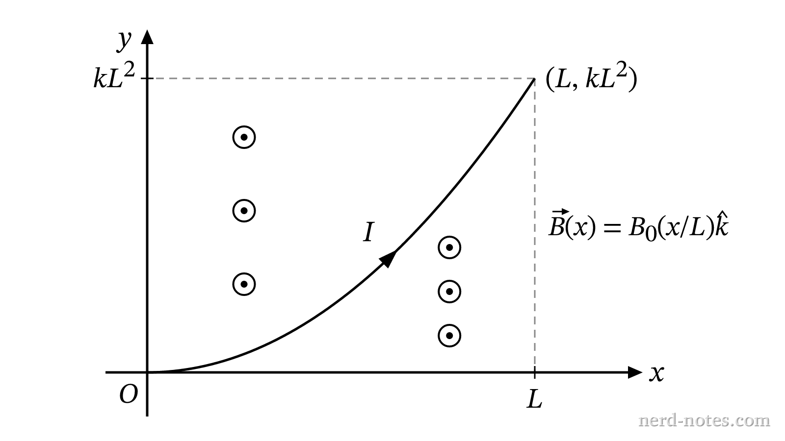 A wire shaped along y = kx^2 carrying current I in a spatially varying magnetic field.