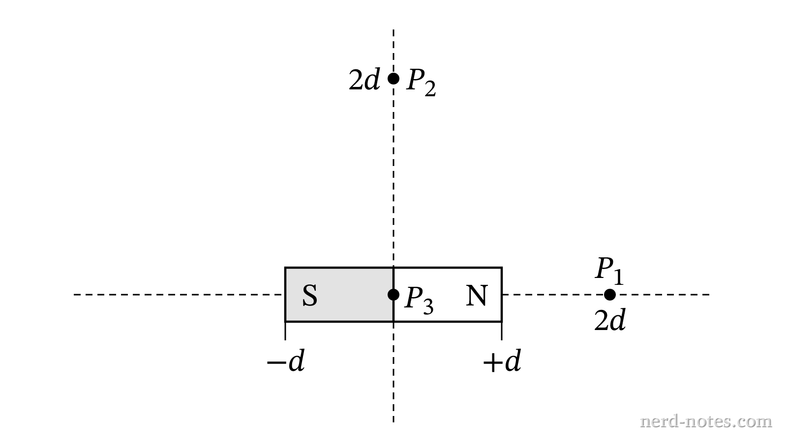 A bar magnet aligned along the x-axis with three labeled points.