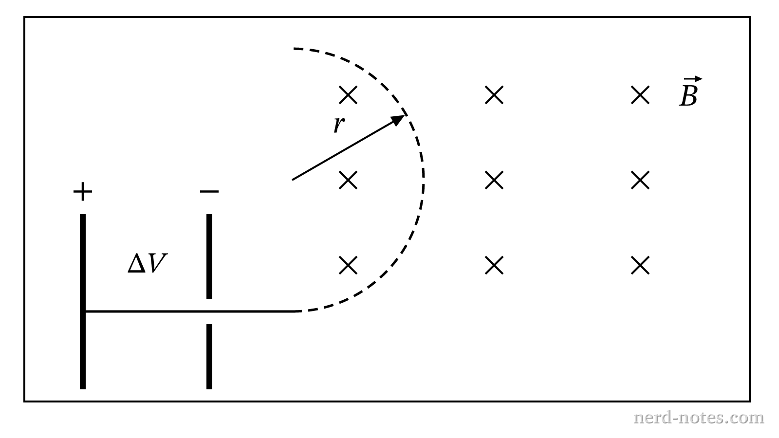 Experimental setup for accelerating ions into a perpendicular magnetic field.