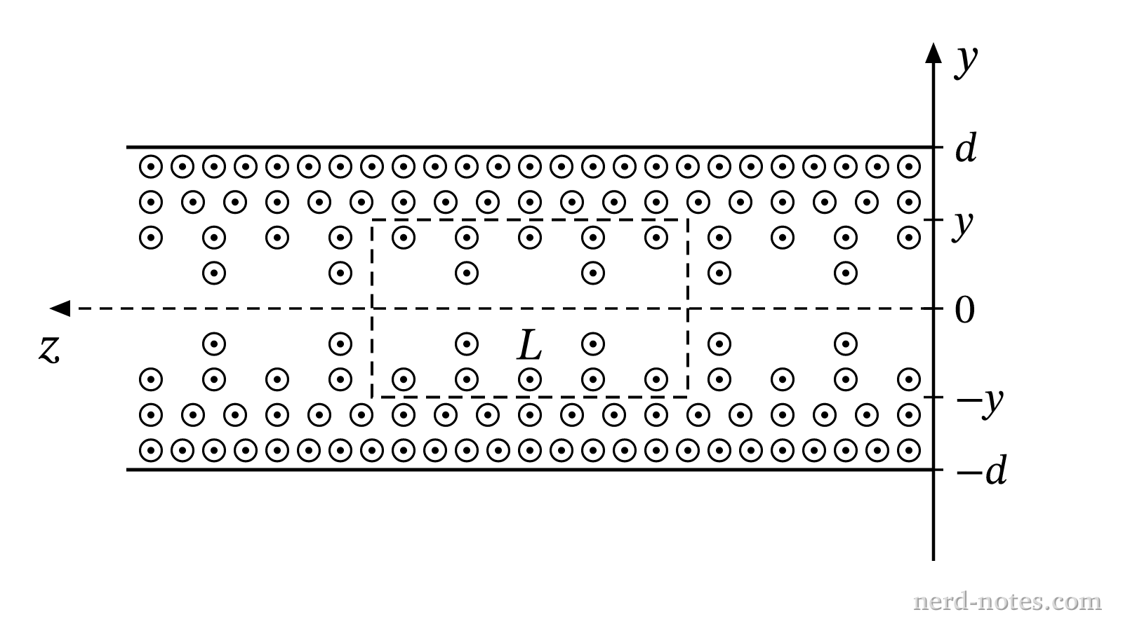 Cross section of the slab in the yz-plane with a rectangular Amperian loop.